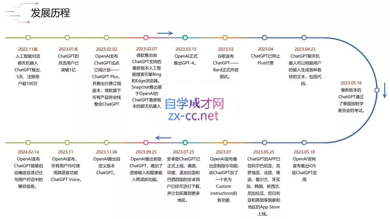 大鹏·ChatGPT大模型,技术场景与商业应用(2024)