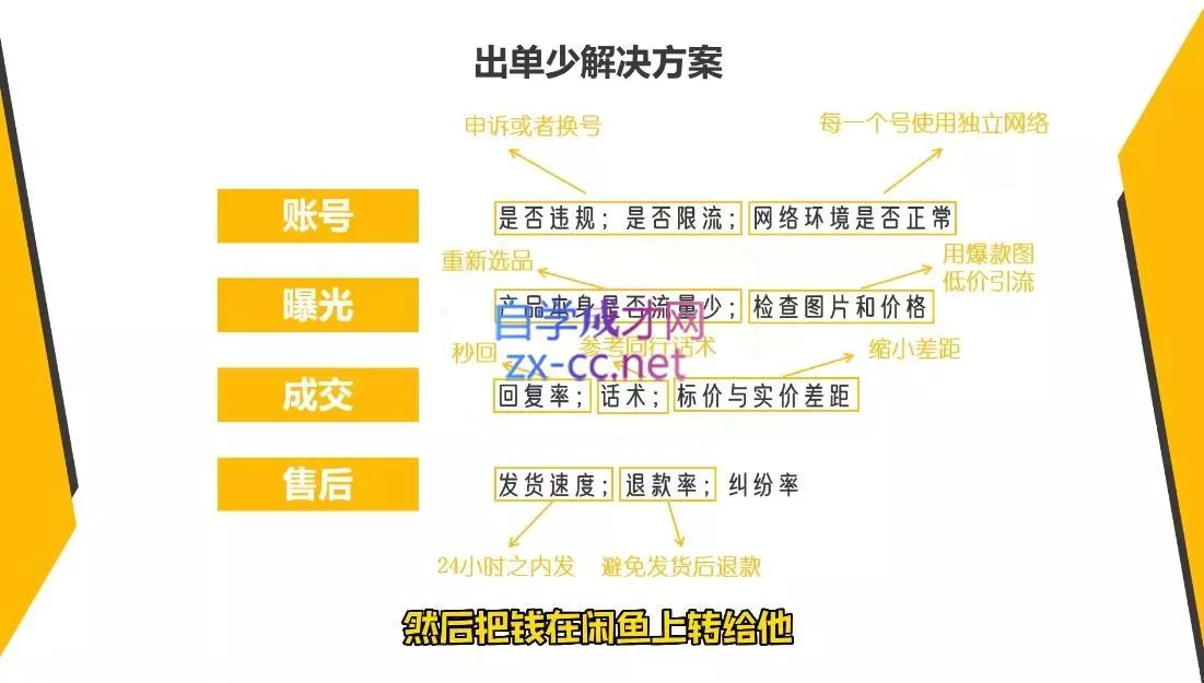 乔治&小艾·2024闲鱼内部课程